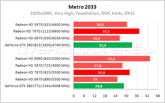 Тестирование AMD Radeon HD 7970