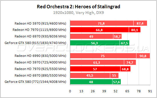 Тестирование AMD Radeon HD 7970