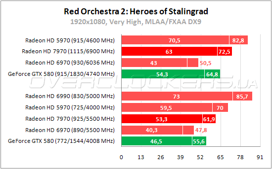 Тестирование AMD Radeon HD 7970