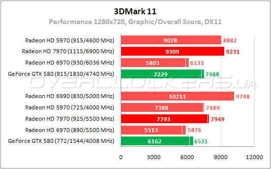 Тестирование AMD Radeon HD 7970