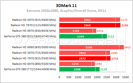 Тестирование AMD Radeon HD 7970