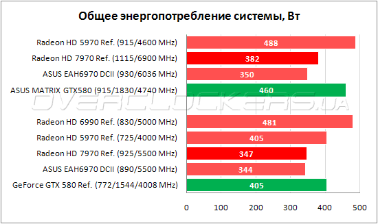 Энергопотребление  AMD Radeon HD 7970