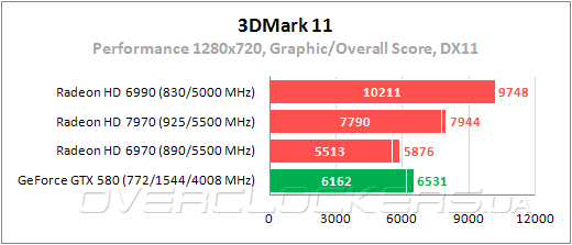 Тестирование Radeon HD 7970