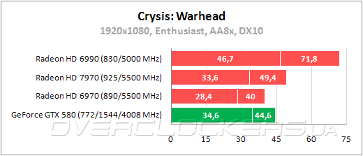 Тестирование Radeon HD 7970