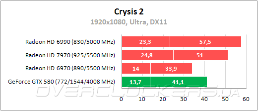 Тестирование Radeon HD 7970