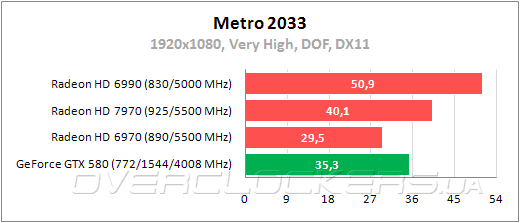 Тестирование Radeon HD 7970