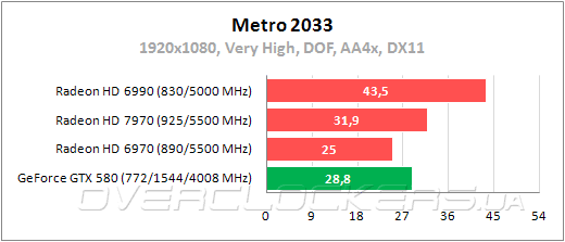 Тестирование Radeon HD 7970