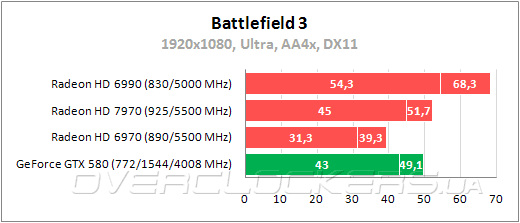 Тестирование Radeon HD 7970