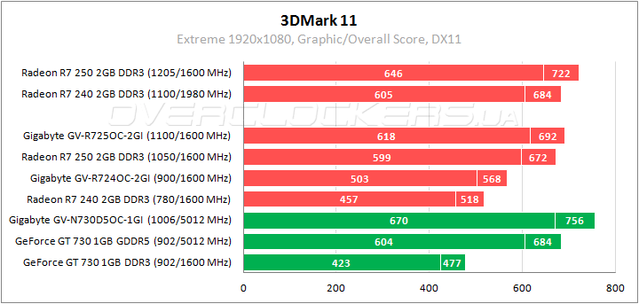 Тестирование Radeon R7 240 и Radeon R7 250