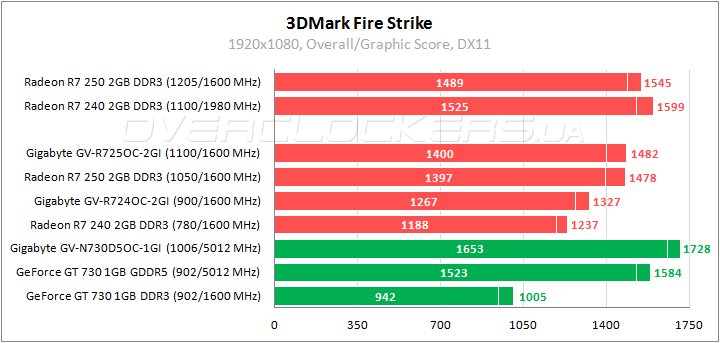 Тестирование Radeon R7 240 и Radeon R7 250