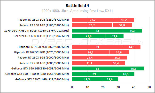 Тестирование ASUS R7260-1GD5