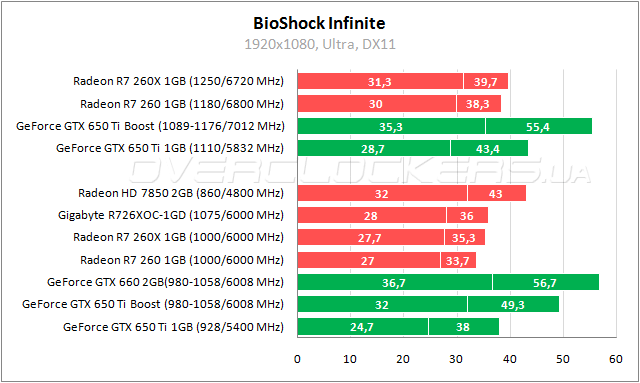 Тестирование ASUS R7260-1GD5