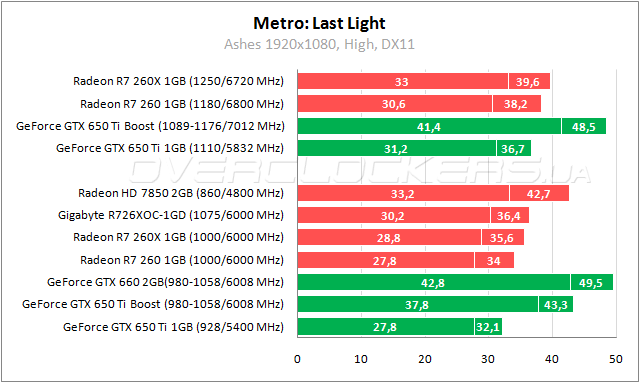 Тестирование ASUS R7260-1GD5