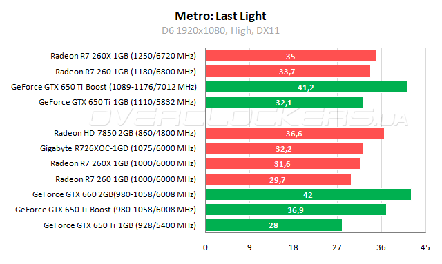 Тестирование ASUS R7260-1GD5