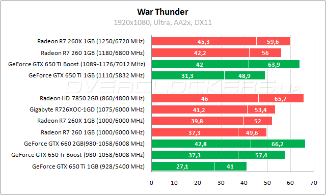 Тестирование ASUS R7260-1GD5