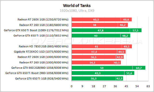 Тестирование ASUS R7260-1GD5