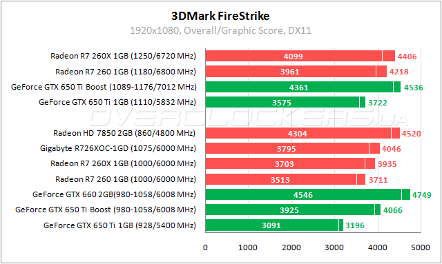 Тестирование ASUS R7260-1GD5