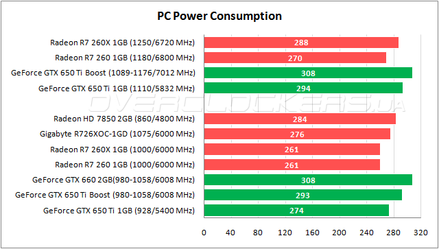 Энергопотребление ASUS R7260-1GD5