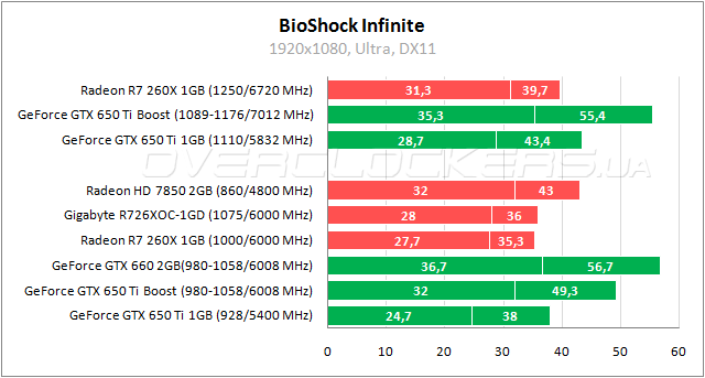 Тестирование Gigabyte GV-R726XOC-1GD