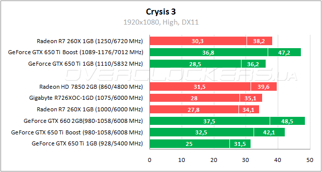 Тестирование Gigabyte GV-R726XOC-1GD