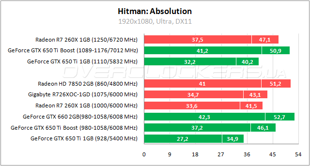 Тестирование Gigabyte GV-R726XOC-1GD