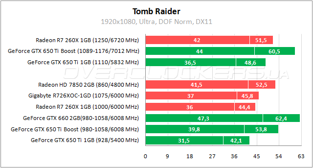 Тестирование Gigabyte GV-R726XOC-1GD