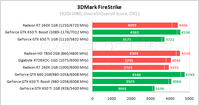 Тестирование Gigabyte GV-R726XOC-1GD