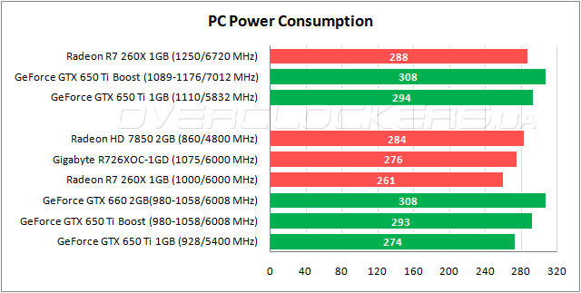 Энергопотребление Gigabyte GV-R726XOC-1GD