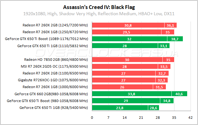 Тестирование MSI R7 260X 2GD5 OC