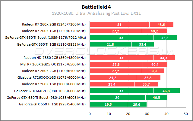 Тестирование MSI R7 260X 2GD5 OC