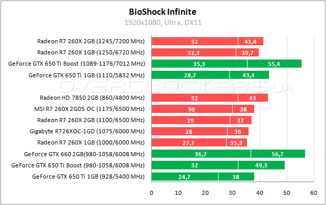 Тестирование MSI R7 260X 2GD5 OC