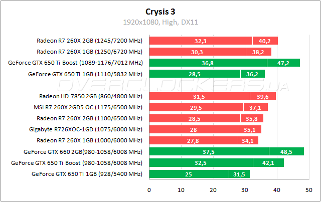 Тестирование MSI R7 260X 2GD5 OC