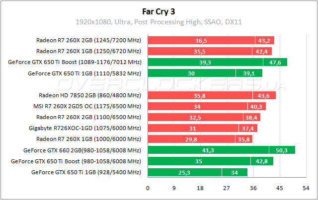 Тестирование MSI R7 260X 2GD5 OC