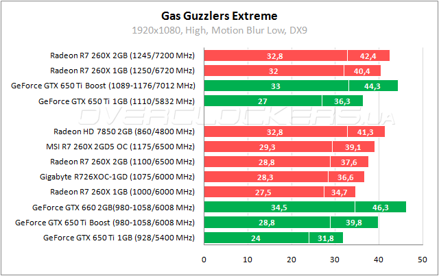 Тестирование MSI R7 260X 2GD5 OC