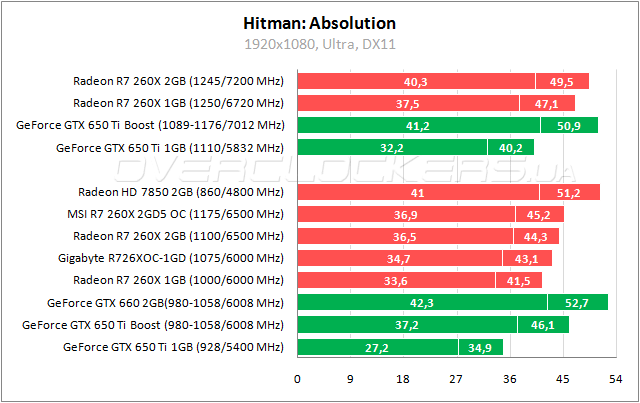 Тестирование MSI R7 260X 2GD5 OC