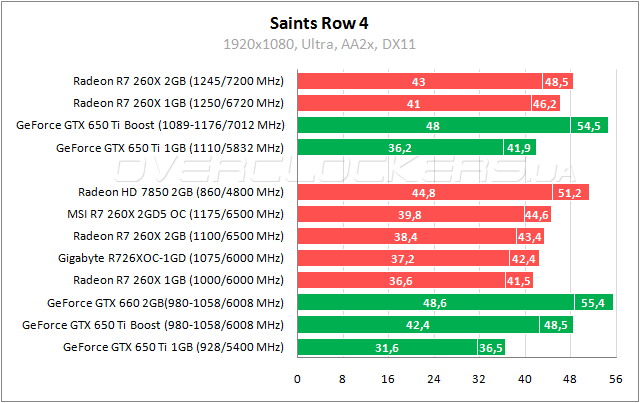 Тестирование MSI R7 260X 2GD5 OC