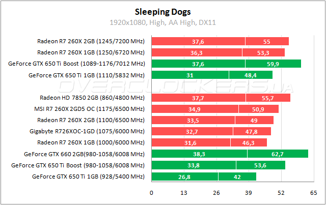 Тестирование MSI R7 260X 2GD5 OC