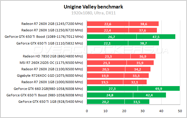 Тестирование MSI R7 260X 2GD5 OC