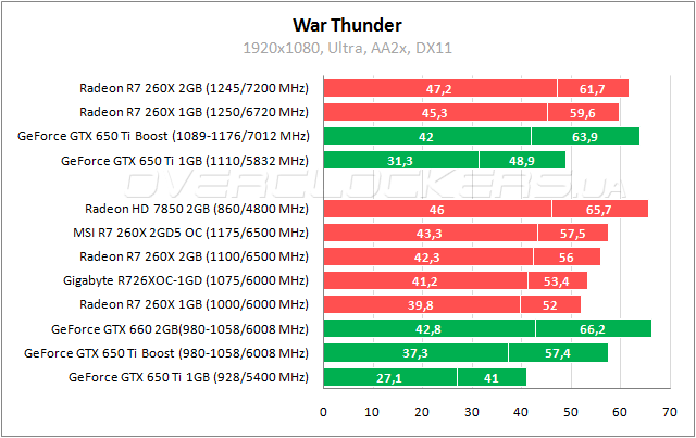 Тестирование MSI R7 260X 2GD5 OC