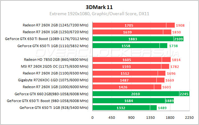 Тестирование MSI R7 260X 2GD5 OC