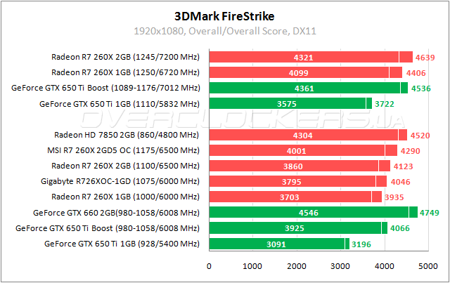 Тестирование MSI R7 260X 2GD5 OC