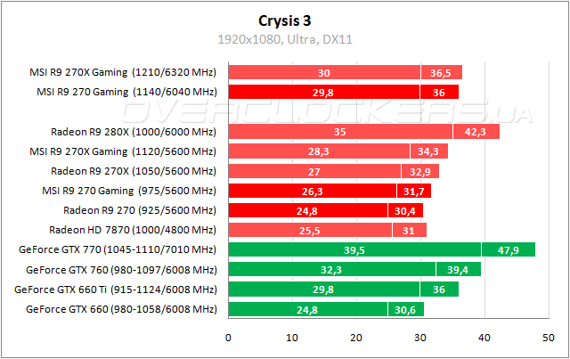 Сравнение видеокарт gtx 660 и r9 270