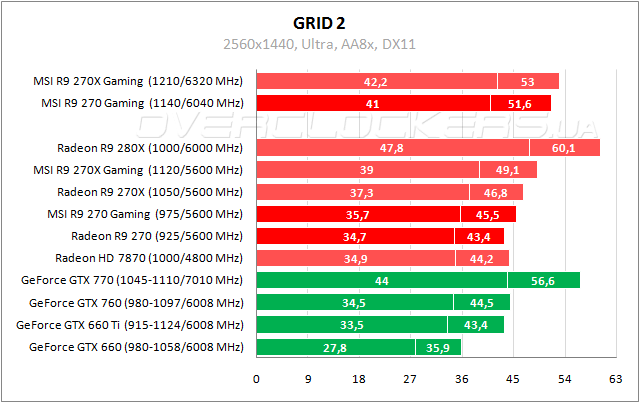 Тестирование MSI R9 270 Gaming 2G