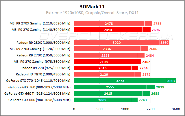 Тестирование MSI R9 270 Gaming 2G