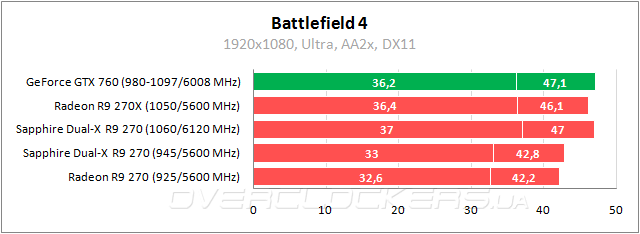 Тестирование Sapphire Dual-X R9 270 with Boost & OC