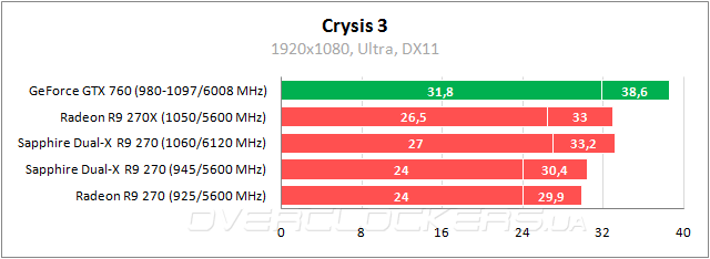 Тестирование Sapphire Dual-X R9 270 with Boost & OC