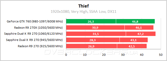 Тестирование Sapphire Dual-X R9 270 with Boost & OC