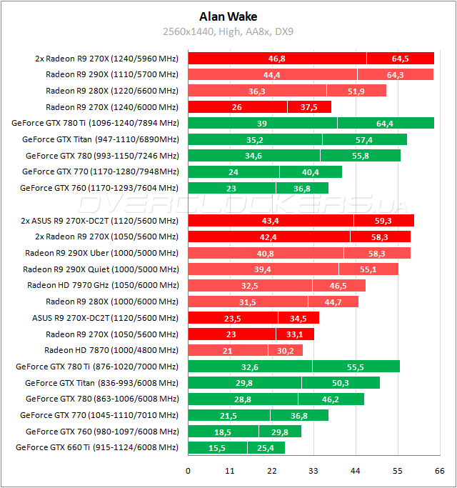 Тестирование ASUS R9270X-DC2T-2GD5 в CrossFireX