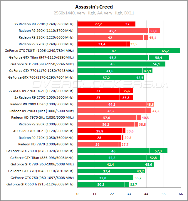 Тестирование ASUS R9270X-DC2T-2GD5 в CrossFireX