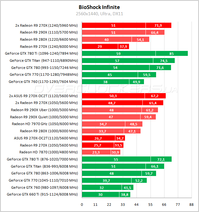 Тестирование ASUS R9270X-DC2T-2GD5 в CrossFireX